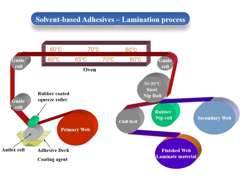 Solvent-based Adhesives - Lamination process Solvent-based Adhesives - Lamination process