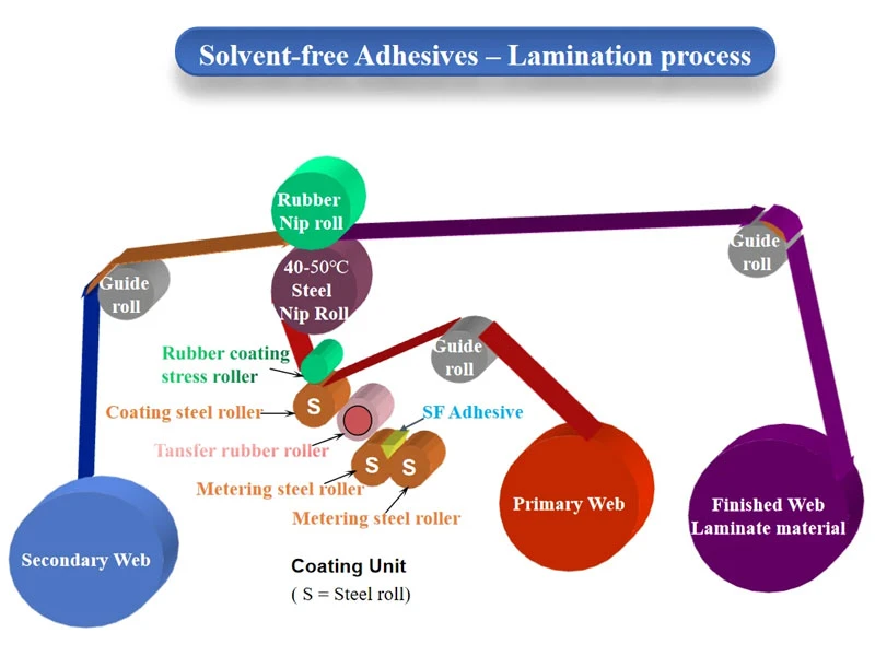 Solvent-free Adhesives - Lamination process Solvent-free Adhesives - Lamination process
